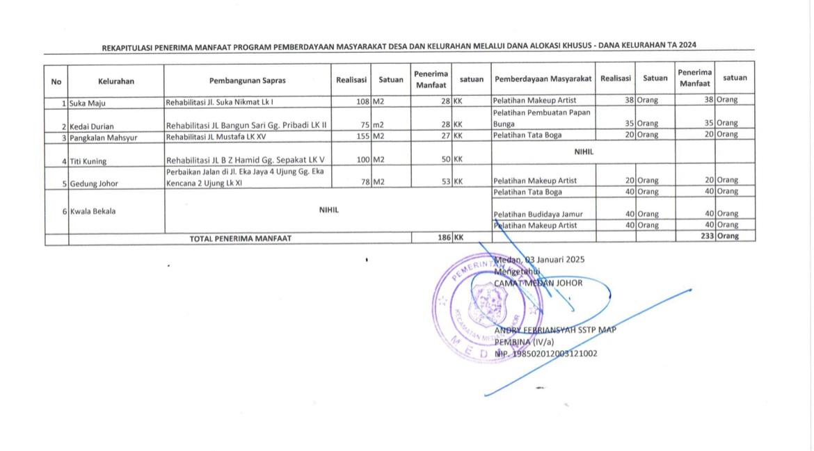 Rekapitulasi Penerima Manfaat Program Pemberdayaan Masyarakat Desa dan Kelurahan Melalui Dana Alokasi Khusus - Dana Kelurahan TA.2024