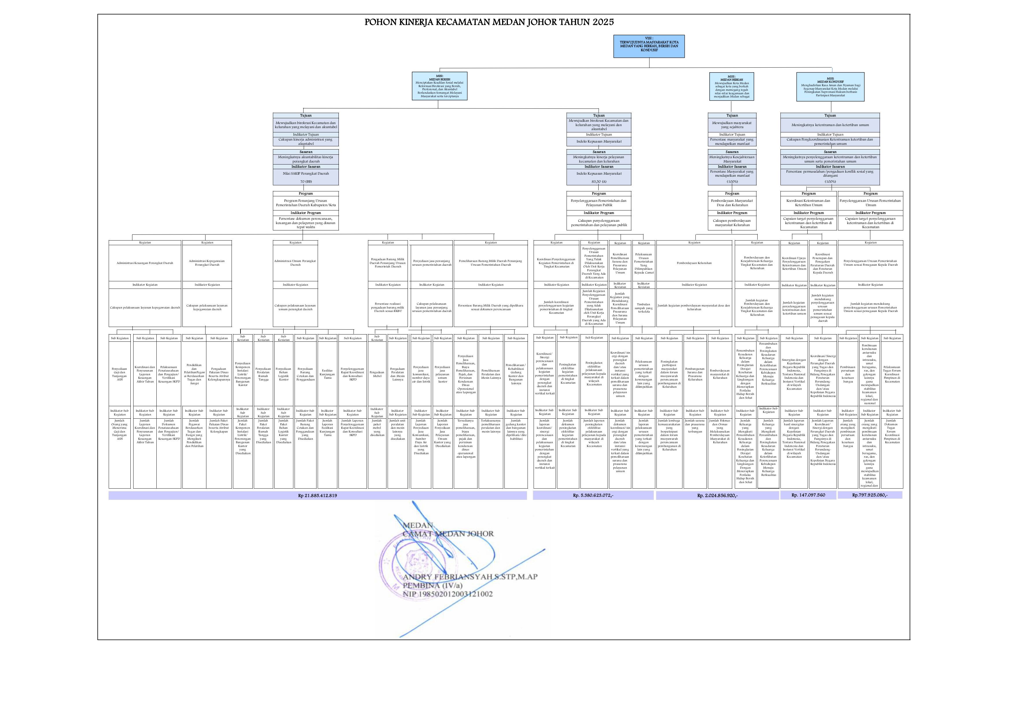 POHON KINERJA KECAMATAN MEDAN JOHOR TAHUN 2025